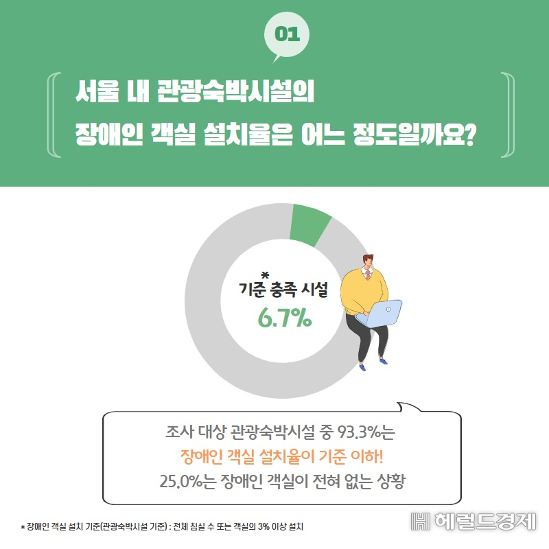 장애인 객실 설치율. [서울관광재단]