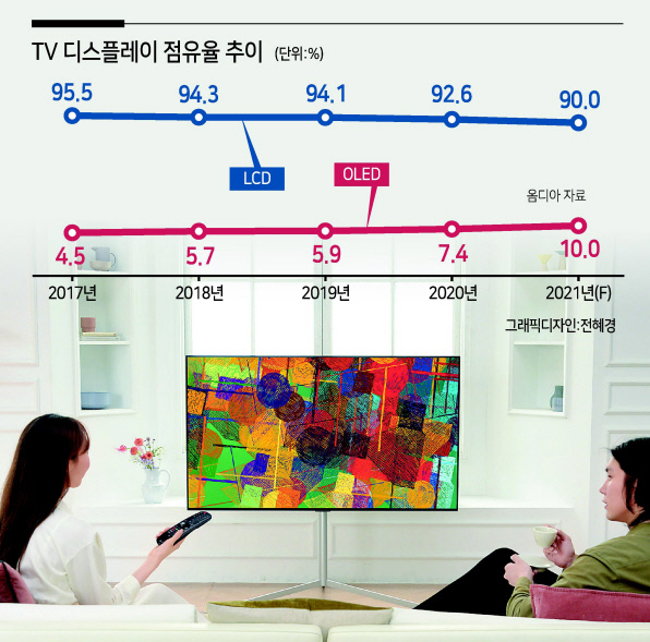 LG전자 모델이 2021년형 LG 올레드 TV를 소개하고 있다. [LG전자 제공]