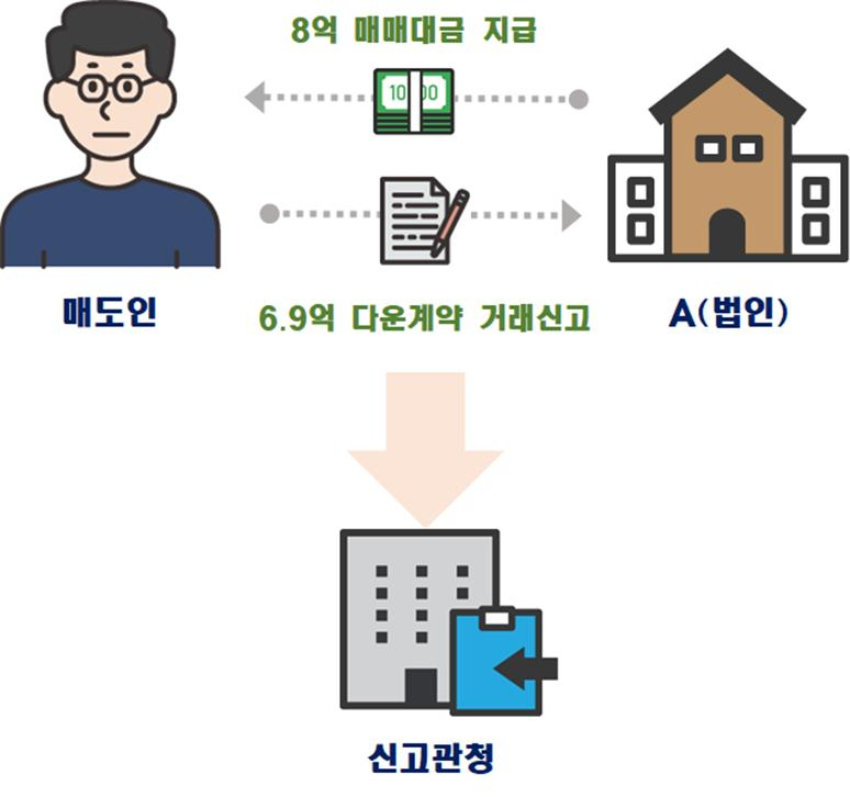 법인이 다운계약을 통해 아파트 10가구를 집중 매입한 사례 [국토교통부 제공]