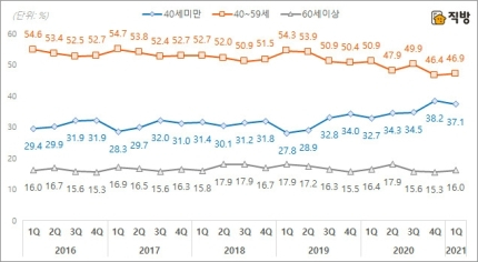 서울 집합건물 매수인 연령별 비중 [직방 제공]