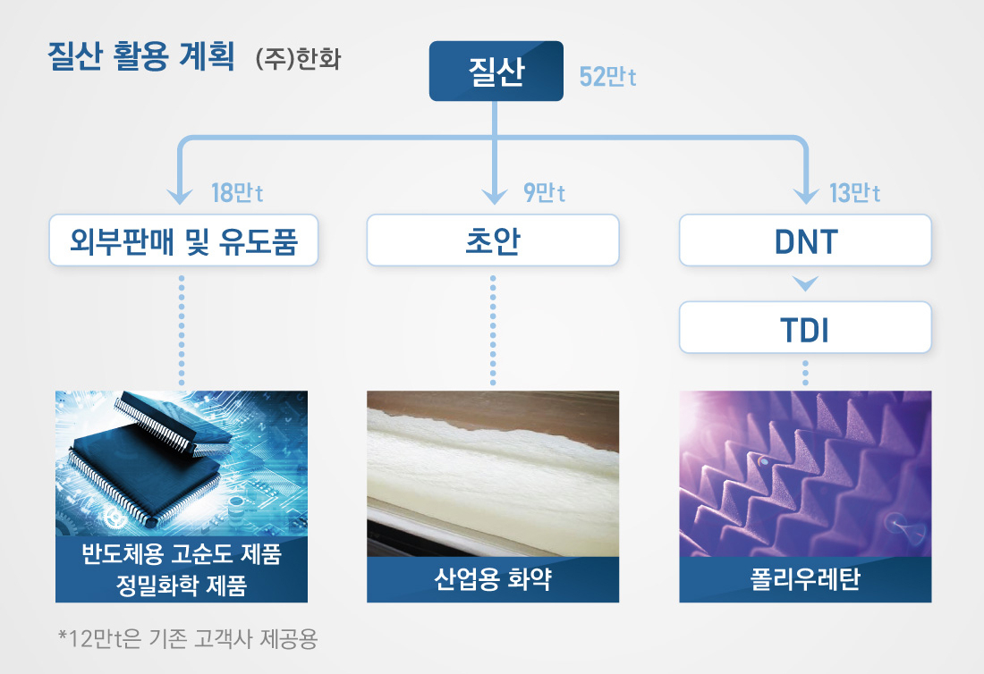 ㈜한화 질산 활용계획. [㈜한화 제공]