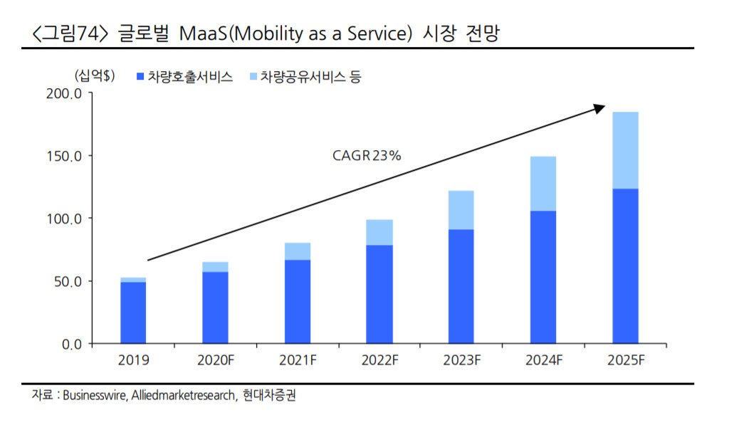 글로벌 IT 공룡까지 눈독…韓모빌리티 ‘쩐의 전쟁’ 불붙었다