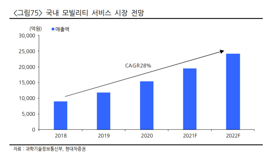 글로벌 IT 공룡까지 눈독…韓모빌리티 ‘쩐의 전쟁’ 불붙었다