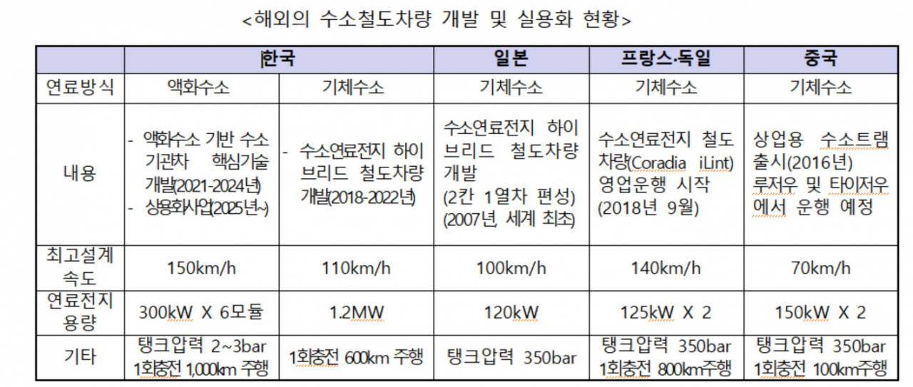 액화수소 충전 인프라와 기관차 이미지.[한국철도기술연구원 제공] 해외 수소철도차량 개발 및 실용화 현황.[한국철도기술연구원 제공]