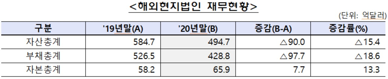 자료 : 금융감독원