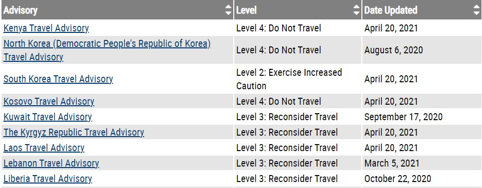 미국 국무부가 20일(현지시간) 홈페이지에 고시한 여행 경보 내용의 일부다. 한국은 2단계를 유지했다.