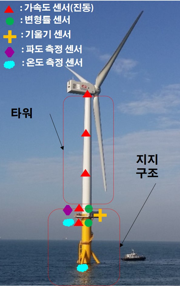 해상풍력발전기의 구조건전성 감시 시스템. 석션 버켓 구조의 해상풍력발전기에 가속도 센서, 변형률 센서, 기울기 센서, 파도와 온도 측정 센서 등 다양한 센서가 부착돼있다.[한국기계연구원 제공]