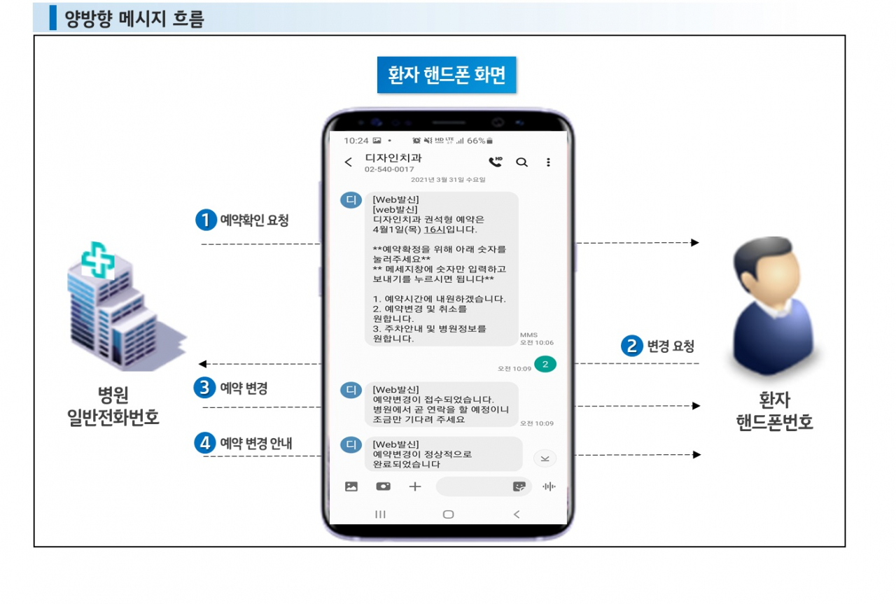 KT 양방향 예약 체크인 서비스 흐름도 [KT 제공]