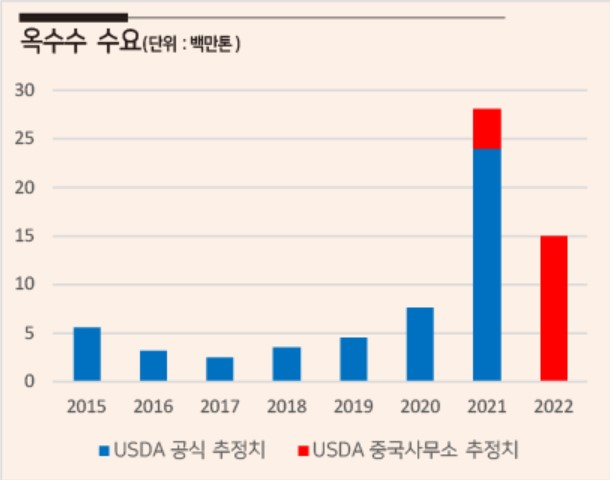자료=미국 농무부(USDA), 블룸버그