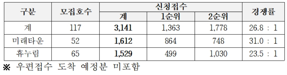 안양 공공전세 접수현황 [한국토지주택공사(LH) 제공]