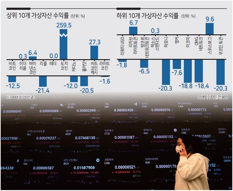 가상화폐 낙관론자인 스콧 마이너드 구겐하임파트너스 최고투자책임자(CIO)가 비트코인에 대해 “커다란 조정이 불가피하다”라고 경고를 한 가운데 22일 오전 서울 강남 업비트 라운지 전광판에 가상화폐들의 시세가 바쁘게 움직이고 있다. 박해묵 기자