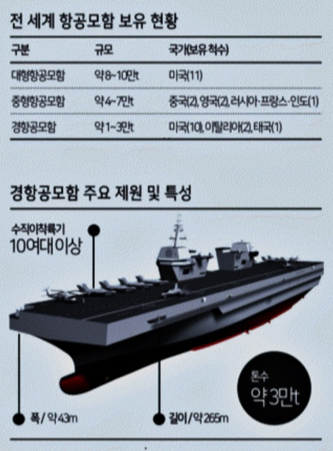 경항모 주요 제원 및 특성 [헤럴드DB]