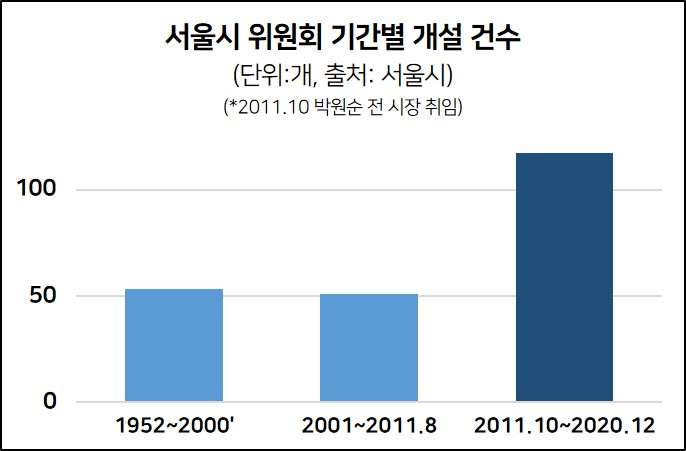 서울시위원회 기간별 개설건수.