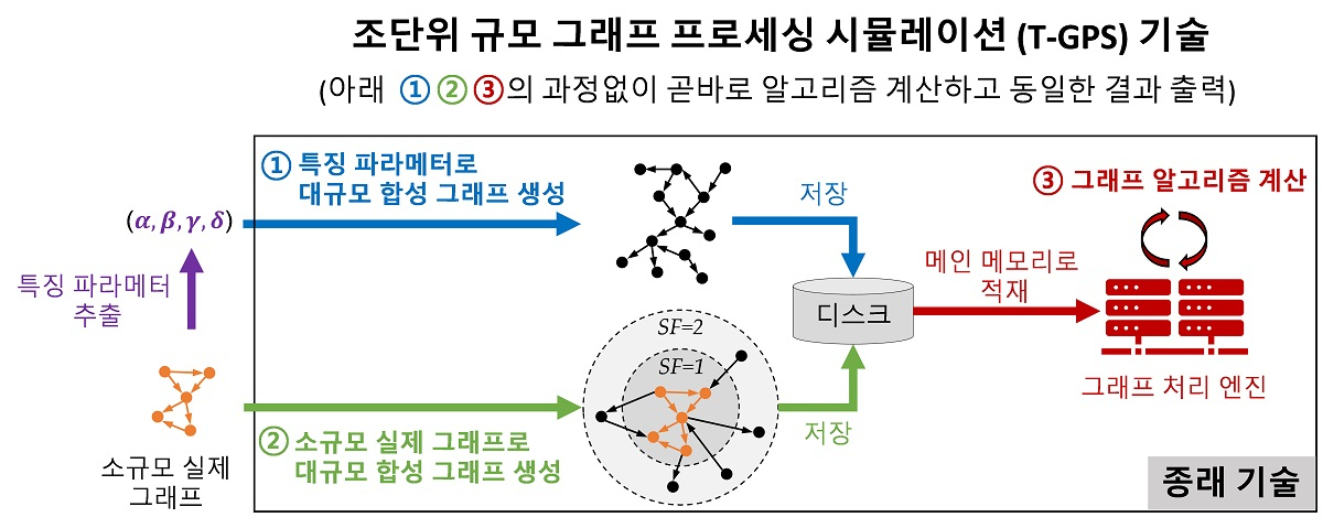 조단위 규모 그래프 프로세싱 시뮬레이션 기술. 아래 과정없이 곧바로 알고리즘 계산하고 동일한 결과 출력이 가능하다.[KAIST 제공]