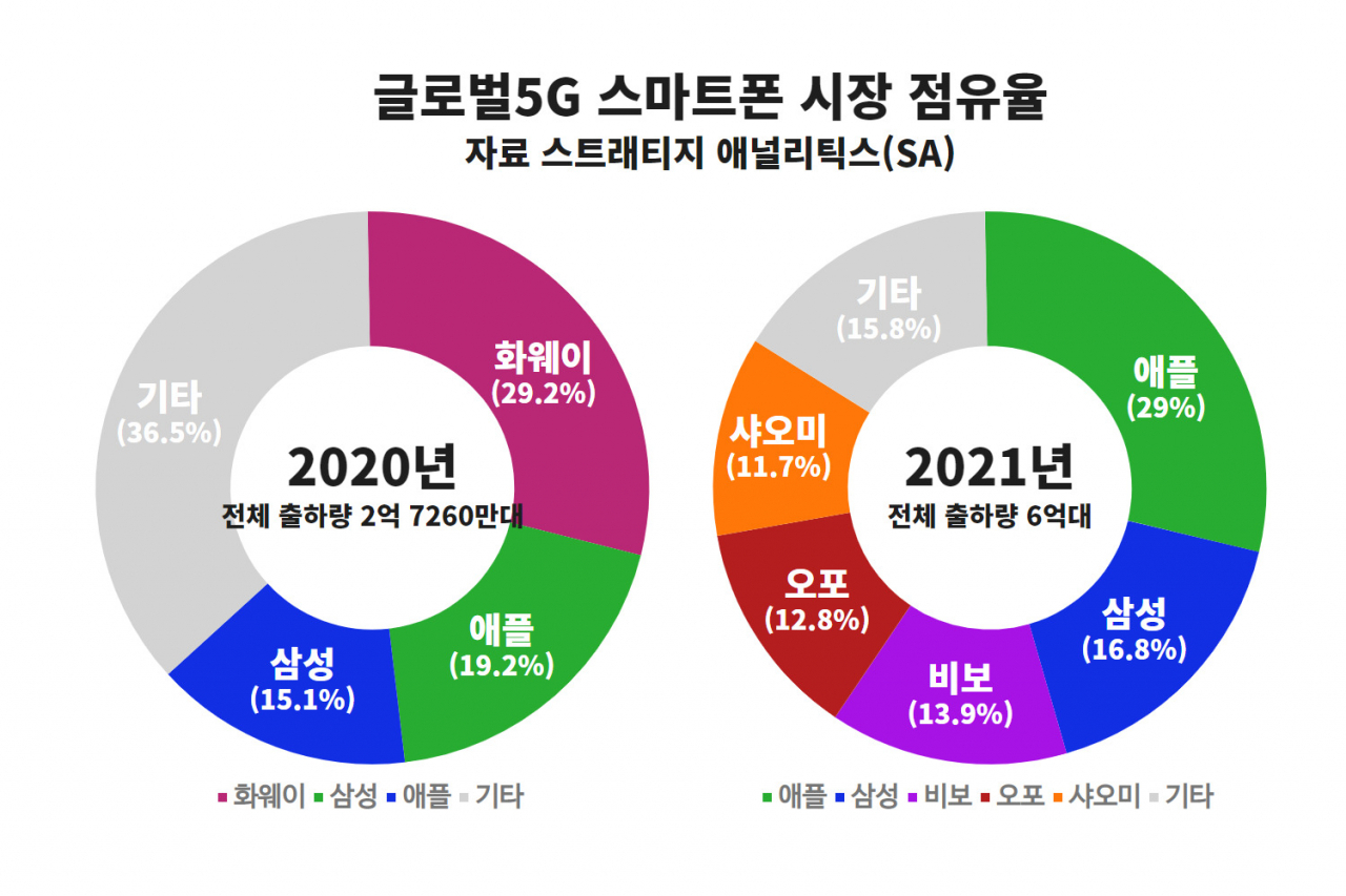 글로벌 5G 스마트폰 시장 점유율 [자료=스트래티지 애널리틱스(SA)]