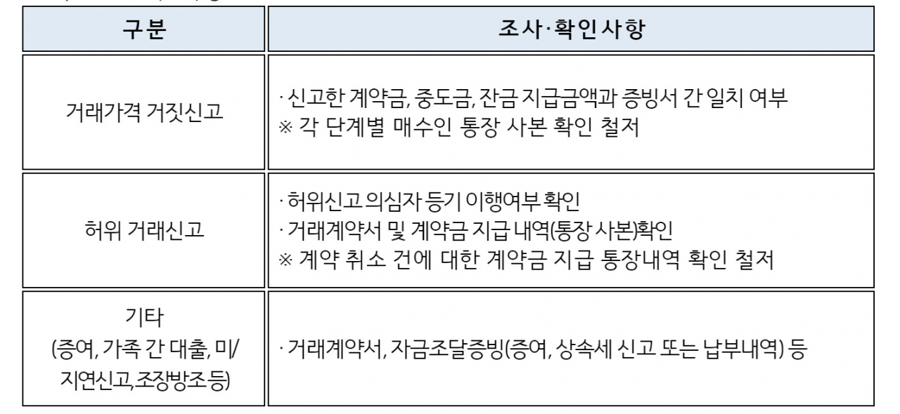 수원시 부동산 불법행위 조사