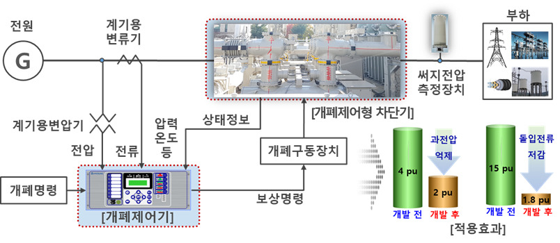 개폐 제어기술 개념도 및 적용효과.[한전 전력연구원 제공]