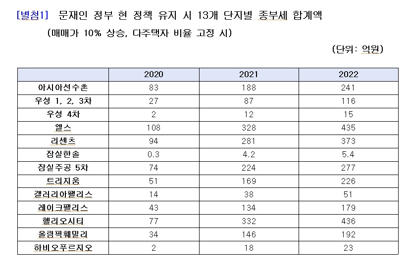 77억→436억…잠실 헬리오시티에 떨어질 종부세 폭탄 [부동산360]