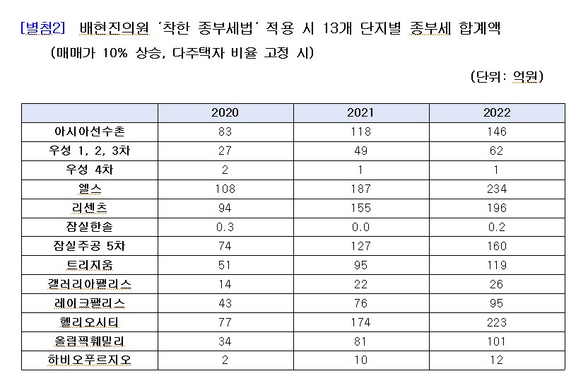 77억→436억…잠실 헬리오시티에 떨어질 종부세 폭탄 [부동산360]