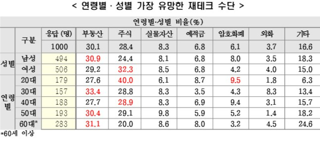 지난달 한국경제연구원(이하 한경연)은 전국 거주 만 18세 이상 남녀 1000명을 대상으로 ‘일자리 전망 국민인식’을 조사하면서 ‘연령별·성별 가장 유망한 재테크 수단’을 함께 물었다. [한국경제연구원 자료]