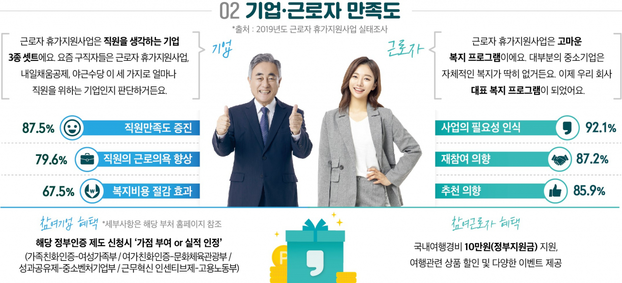 근로자 휴가지원제 만족도
