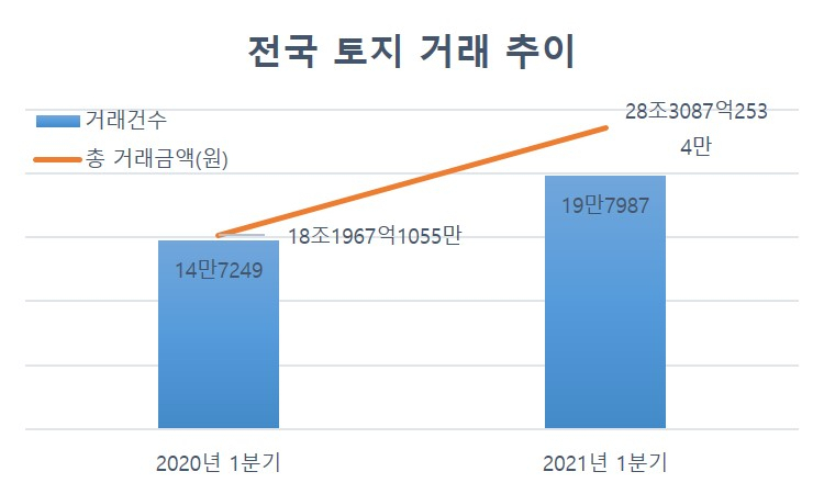 전국 토지 거래 추이(순수토지, 신고일 기준)[자료=밸류맵]
