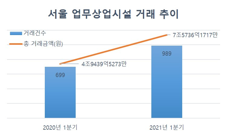 서울 업무상업시설 거래 추이(일반 업무상업시설, 신고일 기준). [자료=밸류맵]