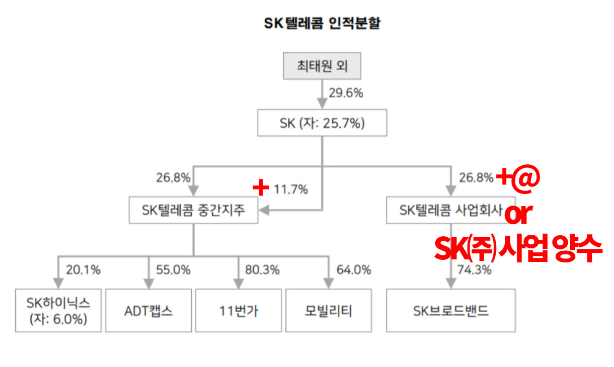 SK㈜가 중간지주사에 대한 지배력을 확대하는 방안으로 ▷SK텔레콤 존속법인이 보유한 신설법인 지분을 SK㈜에 넘기고 ▷대신 SK㈜는 보유한 사업을 존속법인에 양도하거나 유상증자에 참여하는 방안이 추진될 수 있다.