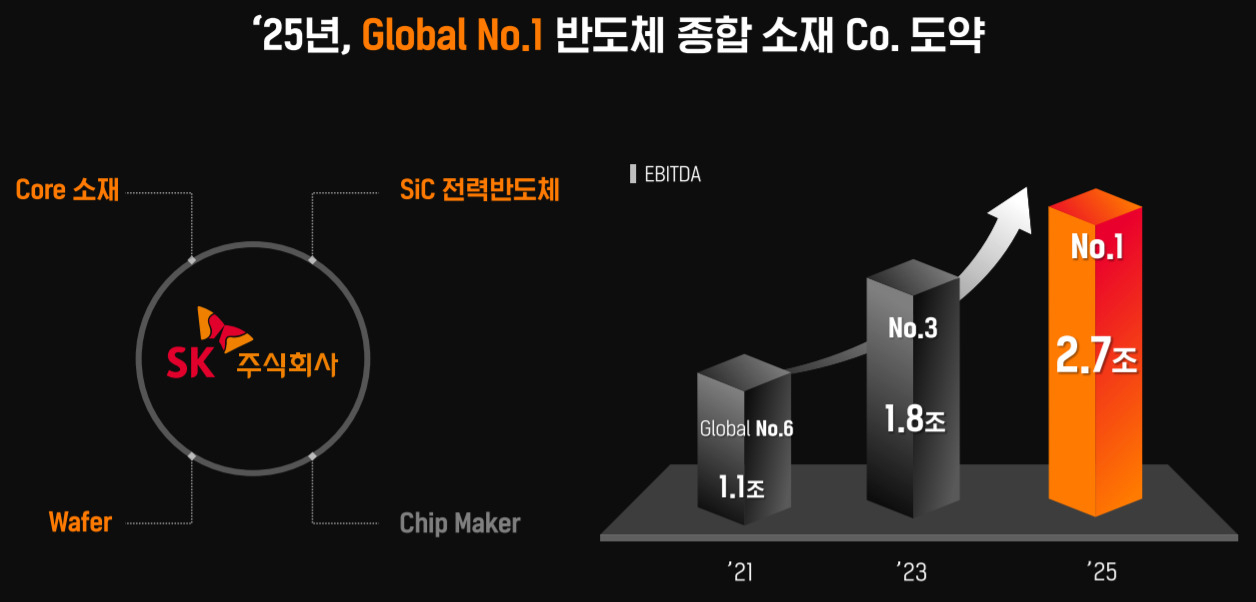 SK㈜ ‘파이낸셜 스토리’ 자료 중 [SK]