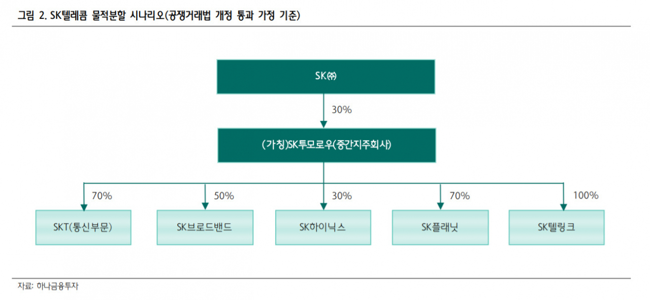 2018년 3월, 하나금융투자가 ‘솔직히 물적 분할이 더 좋은 것 아닌가요?’라는 제목으로 발간한 보고서. 당시만 해도 투자 업계는 인적분할보다는 물적분할 가능성을 더 높게 점쳤다. [하나금융투자]