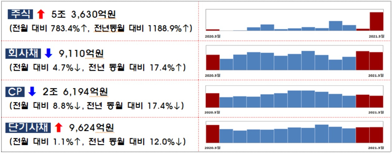자료 : 금융감독원