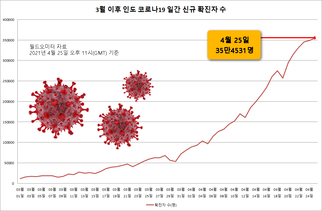 [월드오미터]