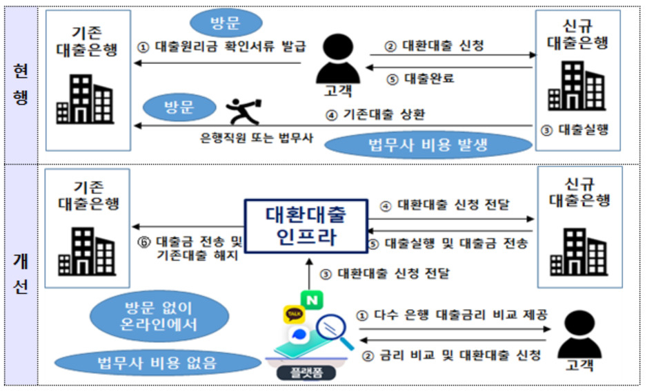 대환대출 인프라 현행/개선 비교