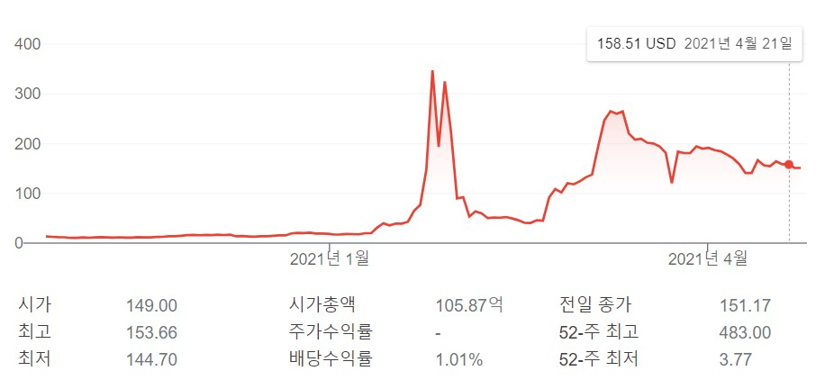 자료 = google, 뉴욕거래소