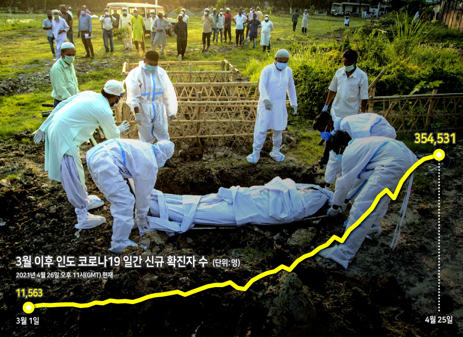 25일(현지시간) 인도 북동부 아삼주 구와하티에서 신종 코로나바이러스 감염증(코로나19)에 감염돼 사망한 사람의 시신을 묻고 있다. [AP]