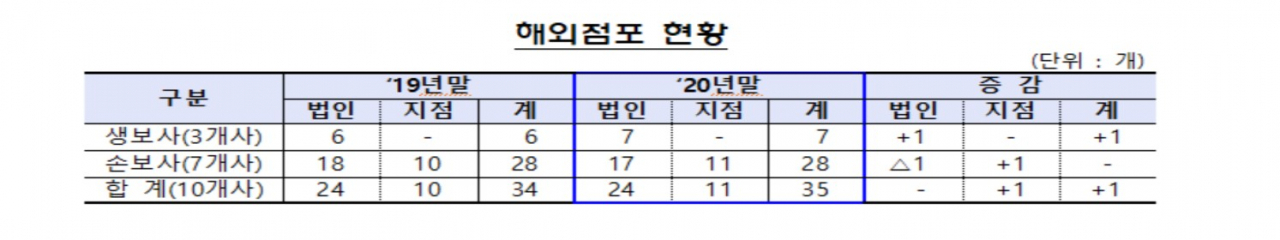 금융감독원