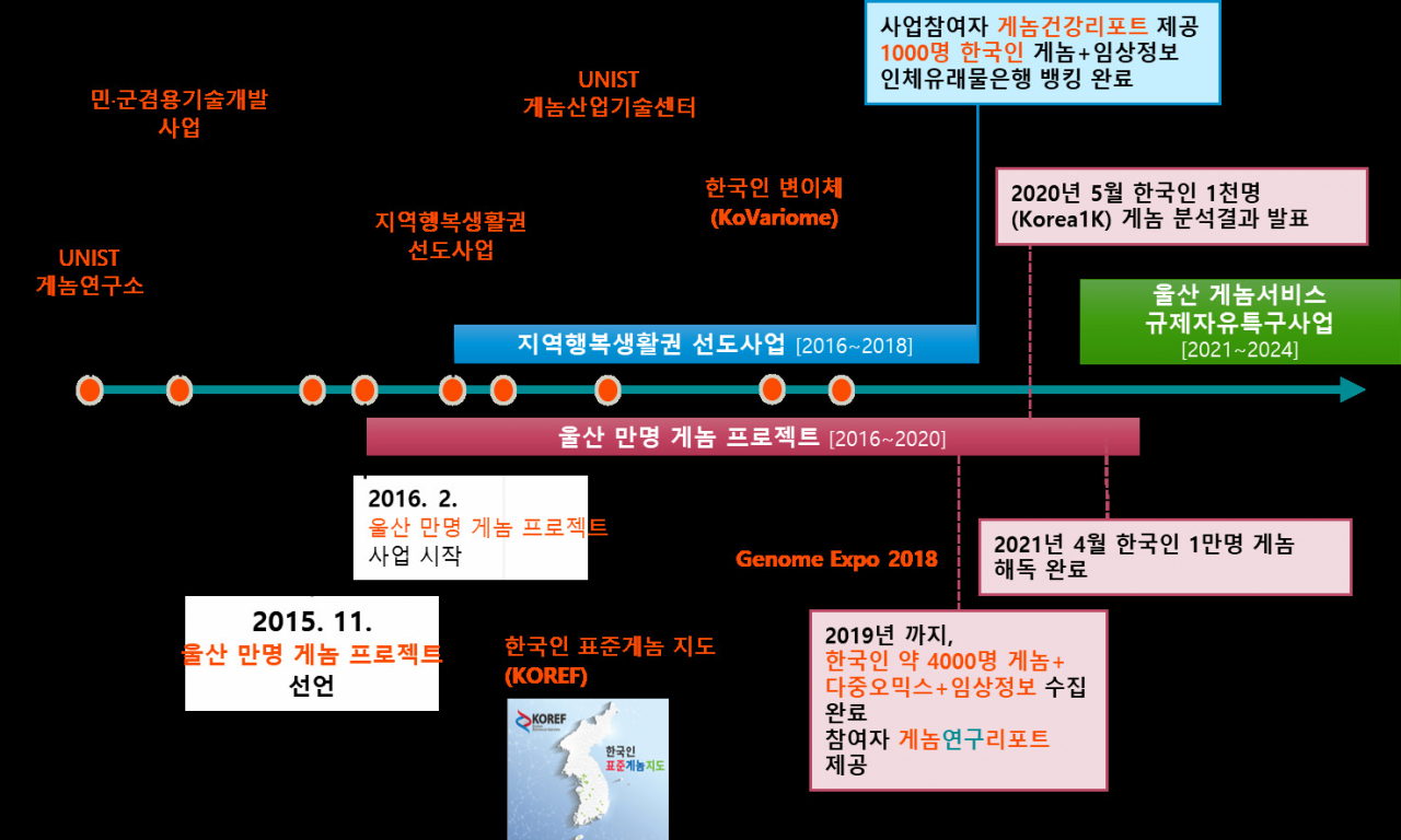 한국인 만명 게놈 프로젝트 추진현황.[UNIST 제공]