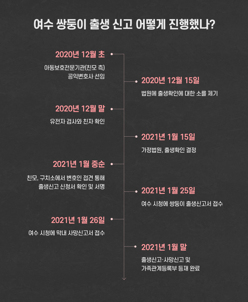여수 쌍둥이 출생신고 과정 [그래픽=권해원 디자이너]