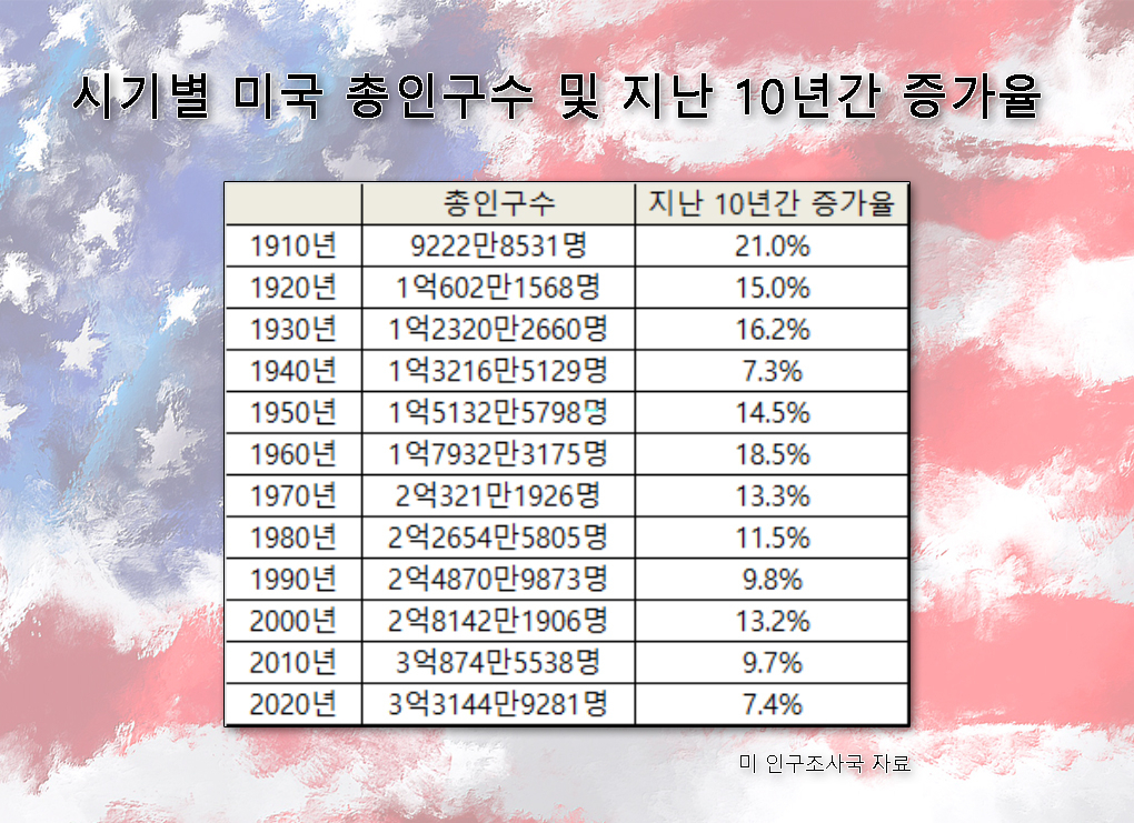[미 인구조사국]