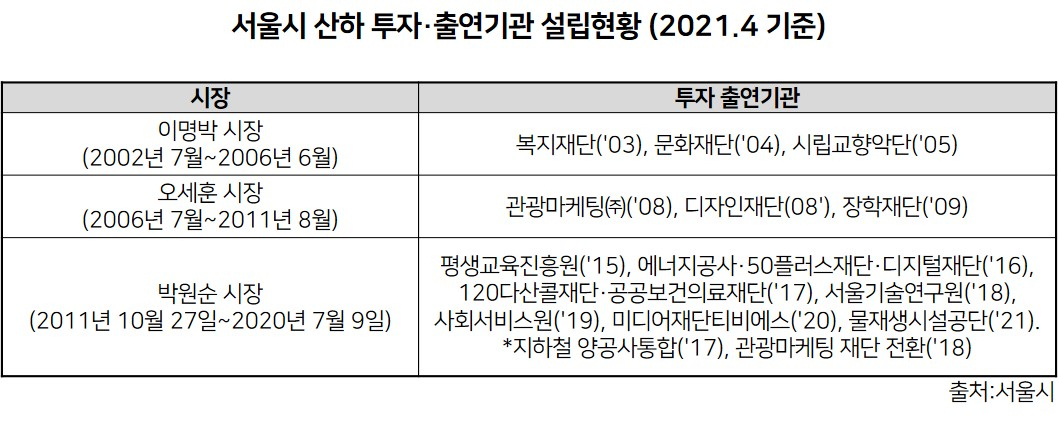 서울시 산하 투자출연기관 현황.