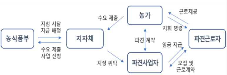 〈자료: 농림축산식품부〉