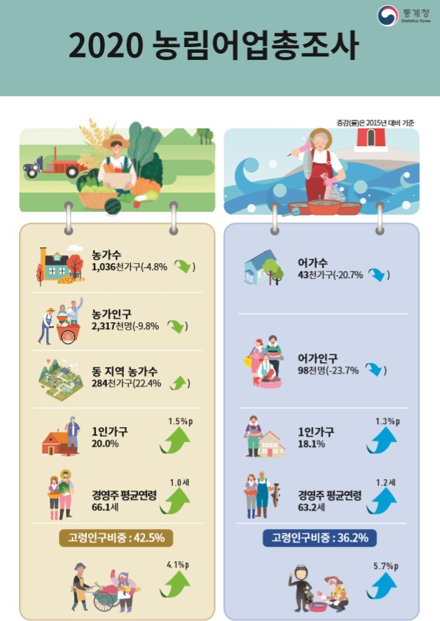 [통계청 자료]