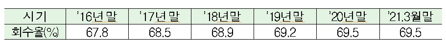 공적자금 회수율