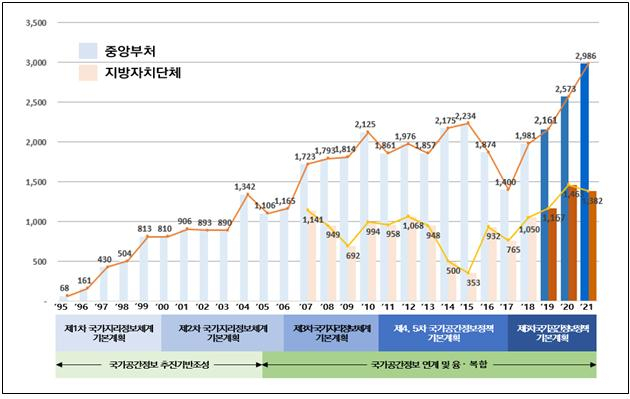 2021년 국가공간정보사업 시행계획 예산 규모(단위: 억원) [국토교통부]