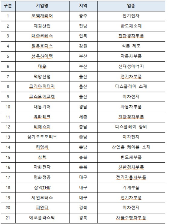 〈자료: 산업통상자원부〉