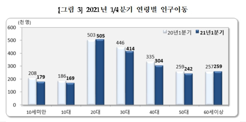 〈자료: 통계청〉