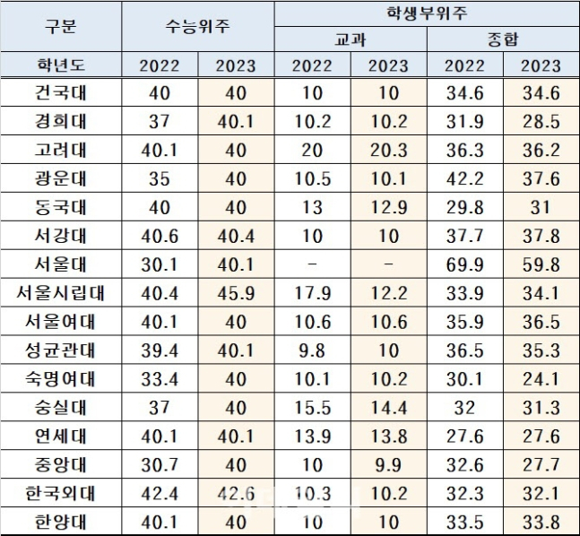 서울 소재 16개 대학의 2022·2023학년도 대입 수능·학생부전형 비율(단위: %) [한국대학교육협의회]