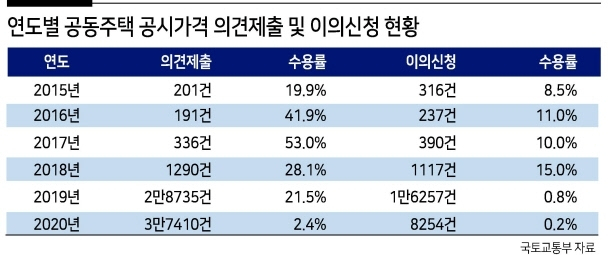 풀리지 않는 의문…아파트 공시가격 기초자료 나왔지만 “글쎄?” [부동산360]