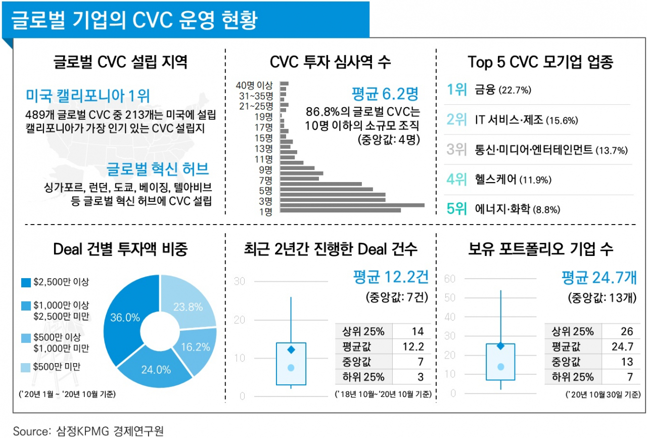 삼정KPMG “ 유망 기업 발굴·투자에 CVC 활용해야” - 헤럴드경제