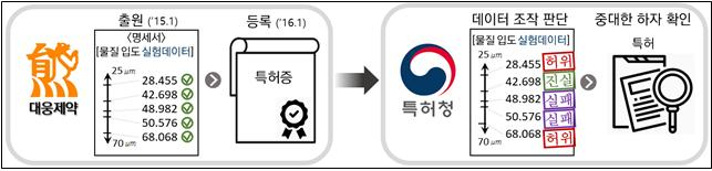 (주) 대웅제약의 ‘특허관련 데이터 조작’ 사건 흐름도